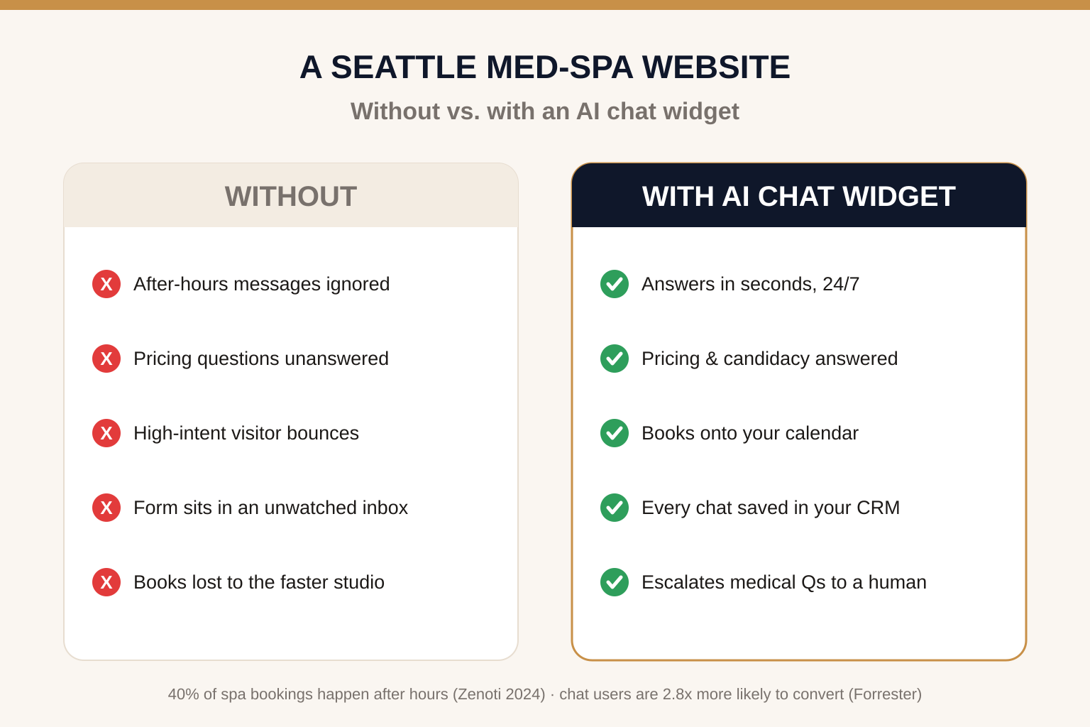 Two-column comparison slide titled 'A Seattle med-spa website: without vs. with an AI chat widget'. Left column with red X marks: after-hours messages ignored, pricing questions unanswered, visitor bounces, form goes to an unwatched inbox. Right column with green checks: answers in seconds 24/7, pricing and candidacy answered instantly, books straight onto the calendar, escalates anything medical to a human