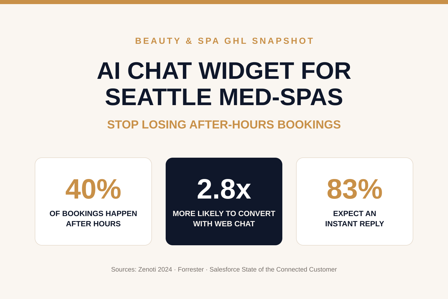 Titled infographic reading 'AI Chat Widget for Seattle Med-Spas — Stop Losing After-Hours Bookings' with three stat callouts: 40% of bookings happen after business hours, 2.8x more likely to convert with web chat, 83% of clients expect an instant reply