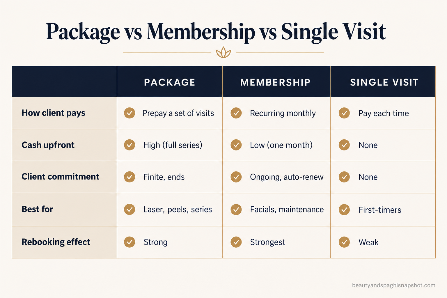 Comparison slide titled Package vs Membership vs Single Visit showing how the client pays, cash upfront, client commitment, best use, and rebooking effect for each of the three pricing models