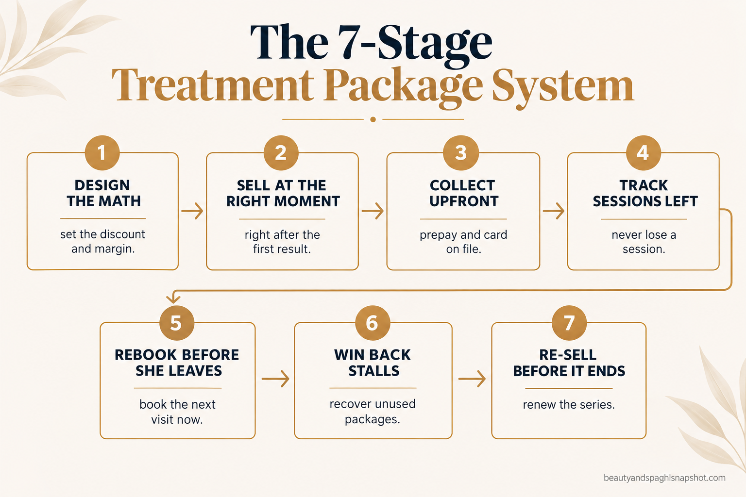 Flow diagram titled The 7-Stage Treatment Package System showing seven numbered steps: design the math, sell at the right moment, collect upfront, track sessions left, rebook before she leaves, win back stalls, and re-sell before it ends