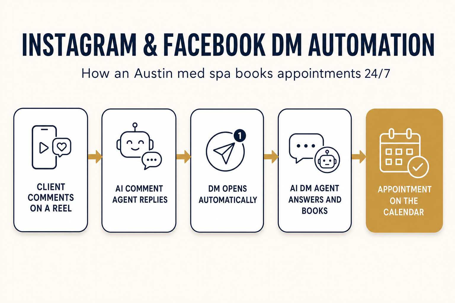 Flow diagram titled 'Instagram & Facebook DM Automation for an Austin med spa' showing five steps: client comments on a Reel, AI comment agent replies, DM sent, AI DM agent answers and collects details, appointment booked on the calendar 24/7