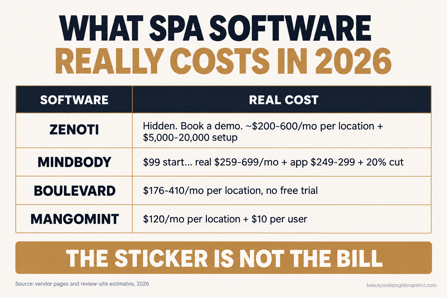 Pricing teardown slide titled What Spa Software Really Costs in 2026, showing Zenoti hidden behind a Book a Demo button with an estimated $200 to $600 per month per location plus $5,000 to $20,000 setup, next to Mindbody starting at $99 per month, Boulevard $176 per month and Mangomint $120 per location, under the line The Sticker Is Not The Bill