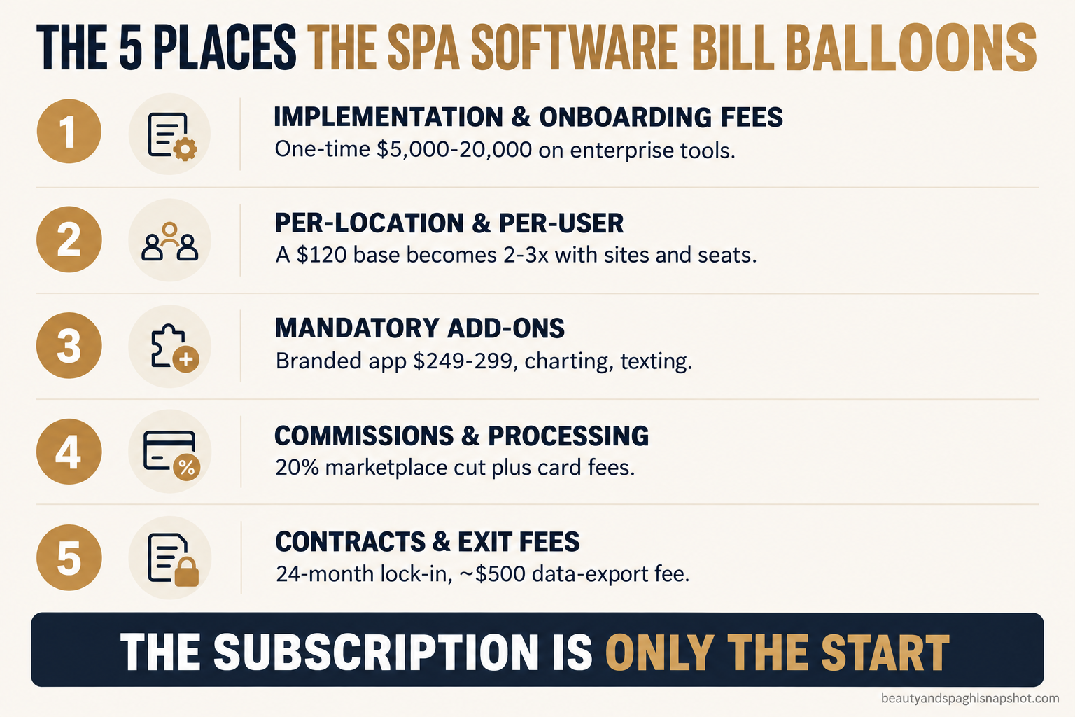 Infographic titled The Five Places the Spa Software Bill Balloons, listing implementation and onboarding fees, per-location and per-user multiplication, mandatory add-ons dressed as options, marketplace commissions and card processing, and contracts and exit fees, with the line The Subscription Is Only The Start